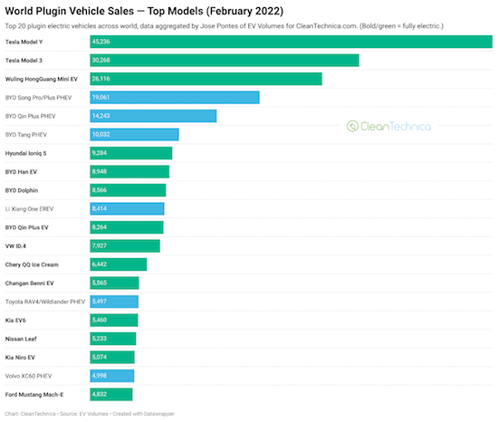 全球2月新能源汽車銷量TOP 20：比亞迪獨佔6席_fororder_image001