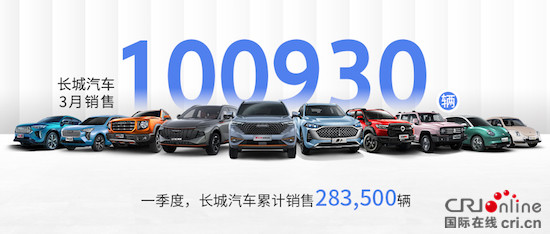 三大技術品牌車型佔比達70.4% 長城汽車3月銷量突破10萬輛_fororder_image001