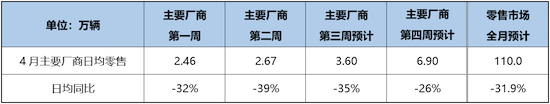 乘聯會：4月狹義乘用車零售預計110.0萬輛_fororder_image001