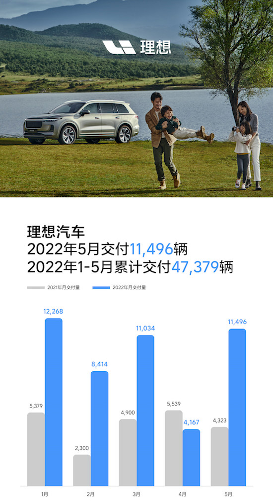 造車新勢力5月銷量排行：理想重奪冠軍 AITO突破5000_fororder_image002