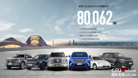 長城汽車5月銷售80,062輛 新政出臺提升未來增長預期_fororder_image001的副本
