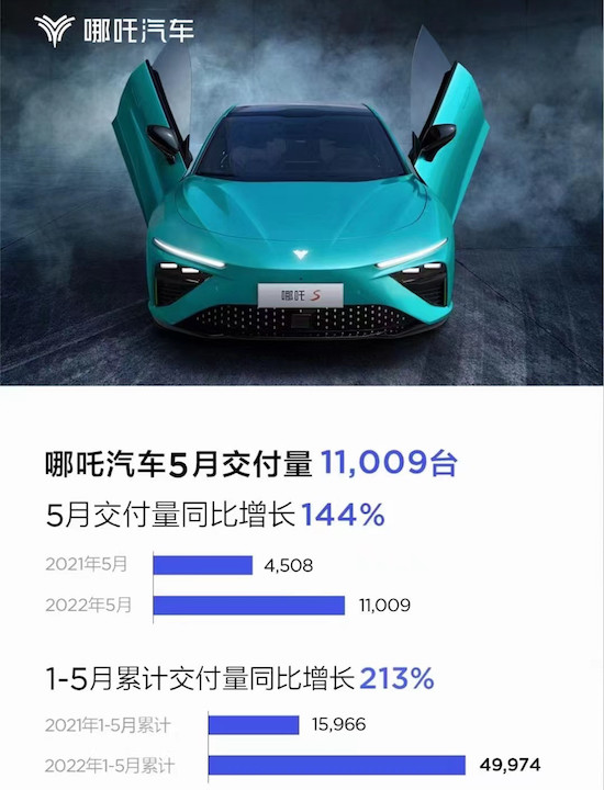 造車新勢力5月銷量排行：理想重奪冠軍 AITO突破5000_fororder_image004