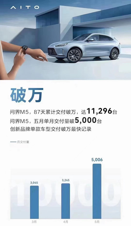 造車新勢力5月銷量排行：理想重奪冠軍 AITO突破5000_fororder_image012