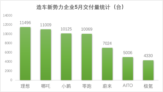 造車新勢力5月銷量排行：理想重奪冠軍 AITO突破5000_fororder_image001