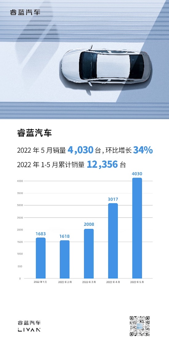 睿藍汽車5月銷量4030台 累計銷量破萬_fororder_image001的副本