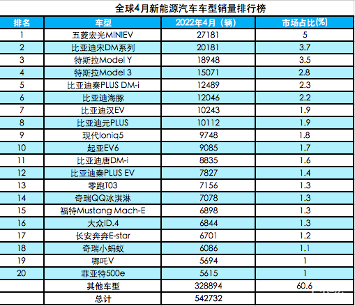全球4月新能源車銷量TOP 20榜單出爐 比亞迪成為新的領頭羊_fororder_5e365edd45464d0cb0eaaa811ff5601f