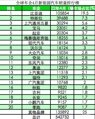 全球4月新能源車銷量TOP 20榜單出爐 比亞迪成為新的領頭羊_fororder_4419f2a53d074044a03c49f266068fcc