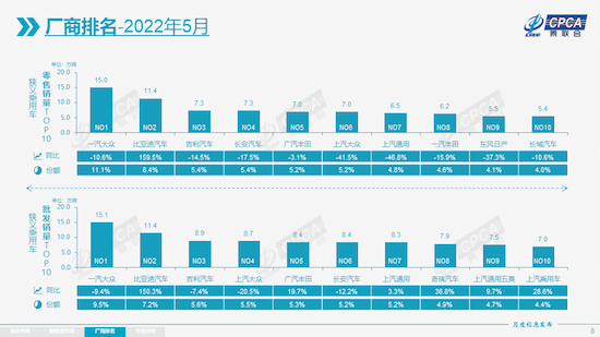 混動銷量同比翻番 廣汽豐田5月位居合資車企第二名_fororder_image001