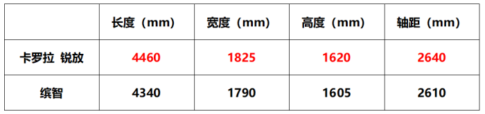 時尚與實用的相容之作 為什麼説卡羅拉 銳放是同級優選？
