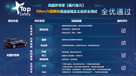 國內首次“90km/h超美標”追尾挑戰成功 嵐圖夢想家演繹硬核實力_fororder_image006