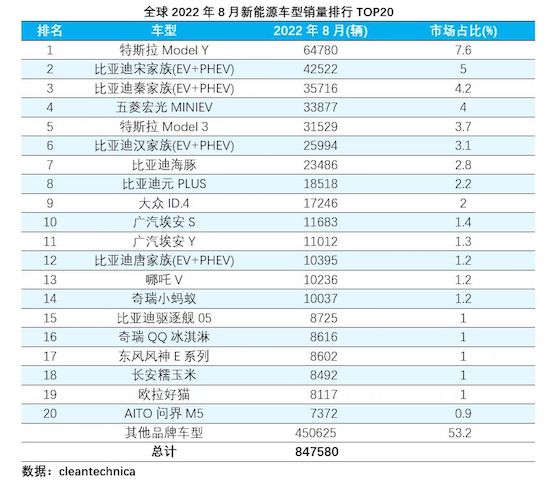 全球8月新能源車銷量排行：特斯拉Model Y重奪冠軍 AITO問界M5首次進榜_fororder_WechatIMG7863