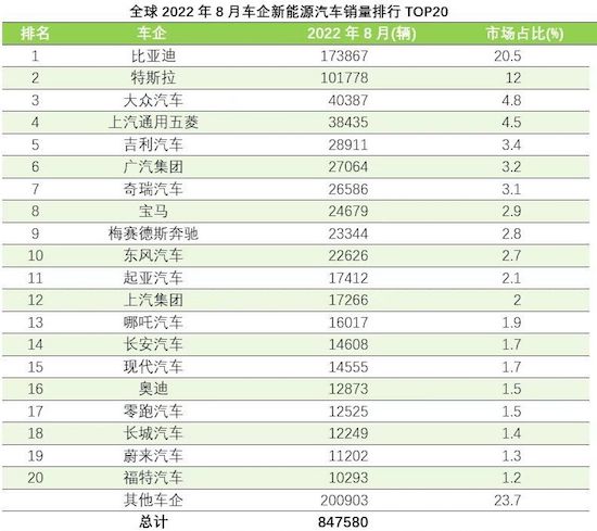 全球8月新能源車銷量排行：特斯拉Model Y重奪冠軍 AITO問界M5首次進榜_fororder_WechatIMG7864