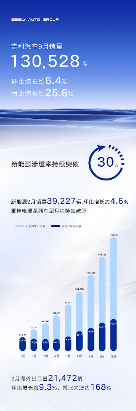 新能源滲透率持續突破30% 吉利汽車9月銷量130528輛_fororder_image001