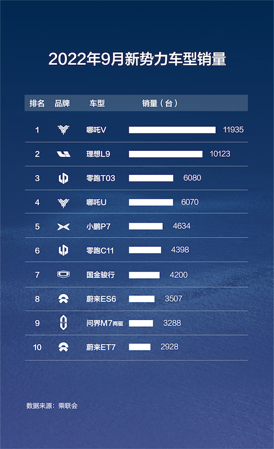 哪吒汽車累銷超20萬台 月銷連續3個月新勢力第一_fororder_image005