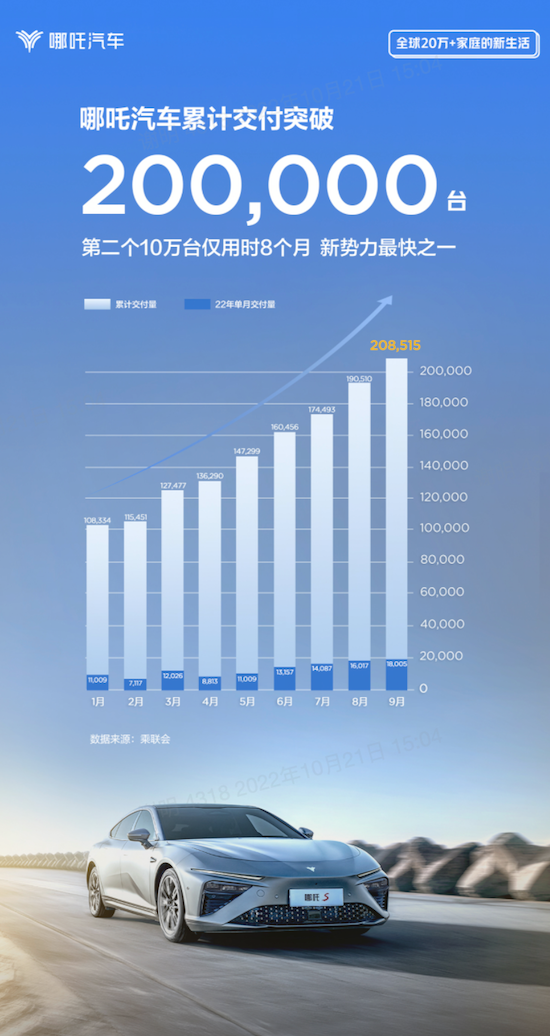 哪吒汽車累銷超20萬台 月銷連續3個月新勢力第一_fororder_image001