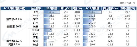 中汽協：11月汽車市場整體承壓 新能源滲透率升至33.8%_fororder_image003