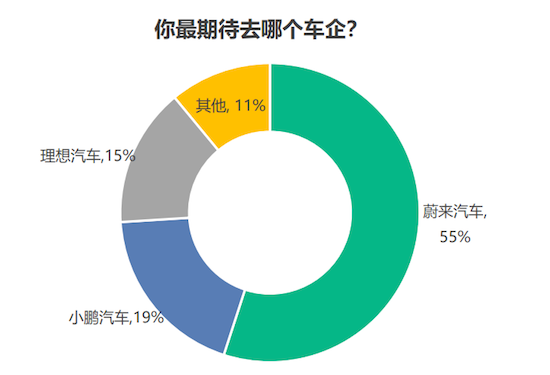 創新驅動新能源汽車 數字化人才關注蔚來_fororder_image001