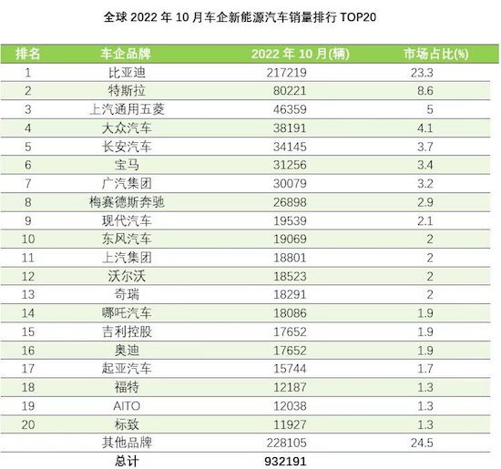 全球10月新能源銷量排行：比亞迪斬獲雙料冠軍_fororder_WechatIMG9983