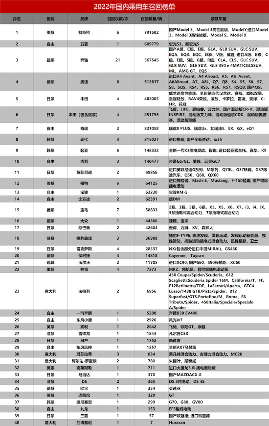 2022國內乘用車年度召回榜單 德係排名第一 奔馳召回頻次最高_fororder_image001