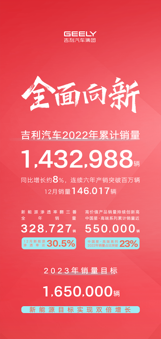 吉利汽車2022年銷量突破143萬輛 2023年衝擊165萬目標_fororder_image001