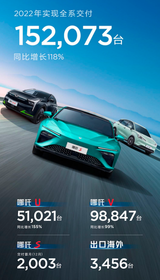 銷量突破25萬台 哪吒位列自主品牌前十_fororder_image003