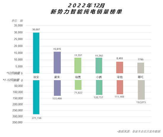 新能源汽車淘汰賽加劇 埃安發起搶攻號角_fororder_image005