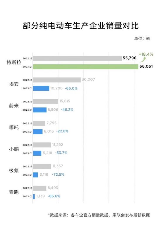 開年“狂飆” 特斯拉1月狂銷6.6萬輛_fororder_image003