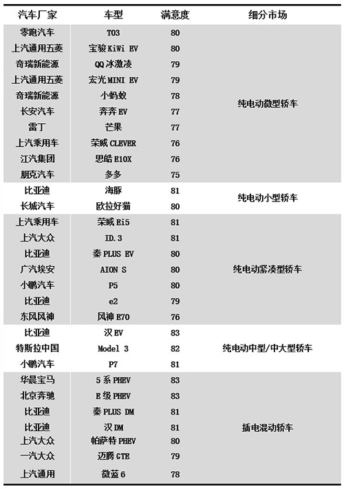 【汽車頻道 頭條新聞】中國新能源汽車品質和品牌持續提升 滿意度水準首次超過燃油汽車