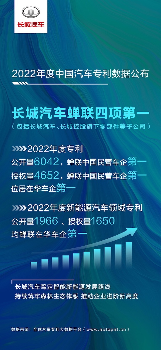 長城汽車新能源汽車領域專利公開量、授權量“雙冠” 2022年度專利蟬聯四項第一_fororder_image001