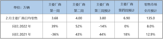 乘聯會預計2月乘用車零售同比增長7.2%達135萬輛_fororder_image001