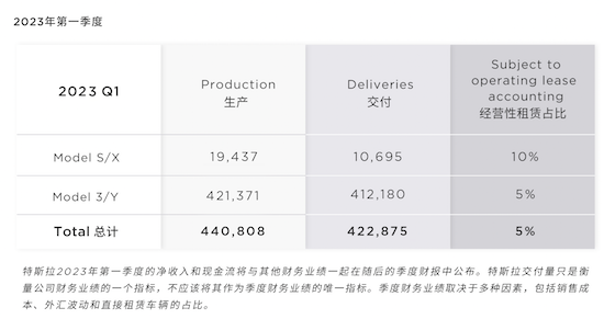 特斯拉2023年第一季度全球交付超42萬輛 同比猛增36%_fororder_image001