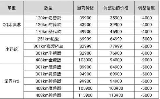 純電小車首家官降 奇瑞新能源正式官宣降價 最高降9000元_fororder_rBABCWQhAKaALbvxAAAAAAAAAAA87.758x471.750x467