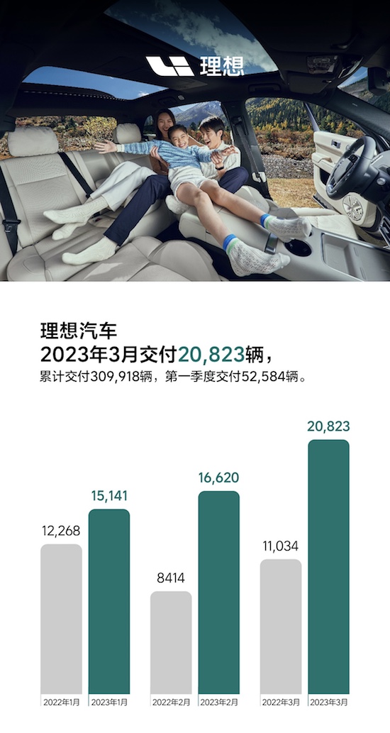 理想汽車3月交付20,823輛 累計交付超過30萬輛_fororder_image001