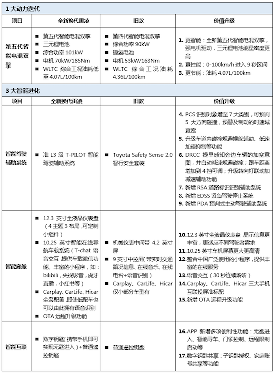 廣汽豐田一季度跑贏行業大市 累銷220,000台 穩居合資新頭部_fororder_image005