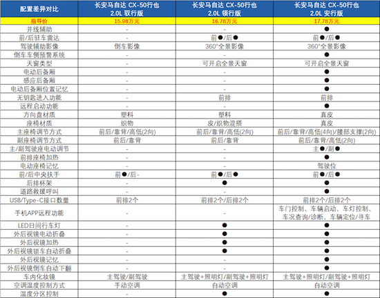 2.0L安行版或2.5L智行版值得推薦 長安馬自達CX-50行也怎麼選？_fororder_image004