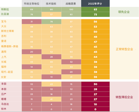 ICCT發佈2022全球汽車製造企業評級報告：比亞迪緊追特斯拉位列榜單第二名_fororder_image001