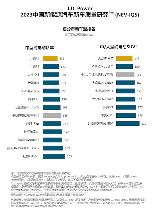 J.D. Power研究：新能源“新”車型品質表現不及延續車型 車企加速推新仍需關注品質_fororder_image002