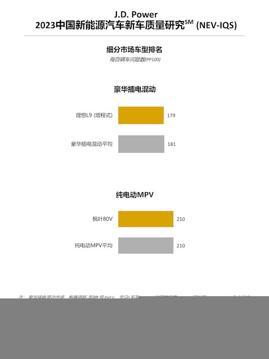 J.D. Power研究：新能源“新”車型品質表現不及延續車型 車企加速推新仍需關注品質_fororder_image004