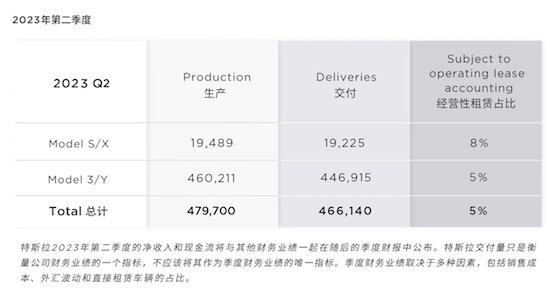 特斯拉第二季度全球交付46.6萬輛 繼續穩居全球純電銷冠_fororder_image001
