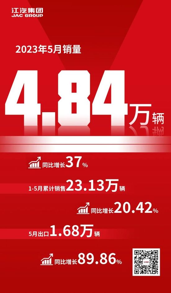 江淮汽車2023年1-5月銷量23.13萬輛 同比增長20.42%_fororder_image001