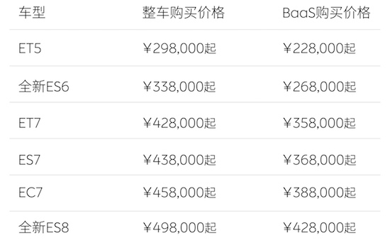 蔚來宣佈調整全係新車價格及首任車主用車權益_fororder_image001