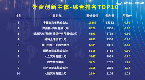 中汽信科發佈“2023汽車專利創新指數”_fororder_image008