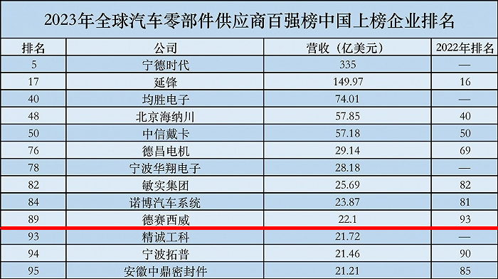 【汽車頻道 資訊+移動端資訊】德賽西威連續三年上榜全球汽車零部件供應商百強