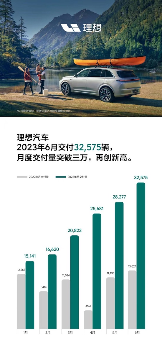 理想汽車2023年6月交付32,575輛 首次破三萬_fororder_image001