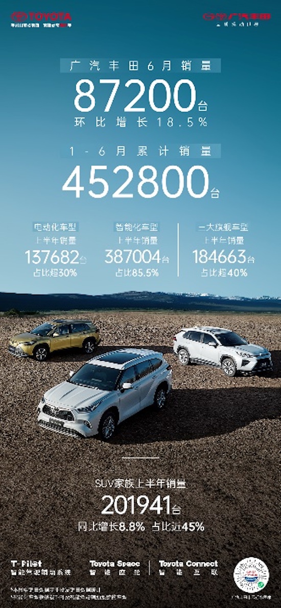 SUV家族持續發力 廣汽豐田上半年累計銷量452,800台_fororder_image001
