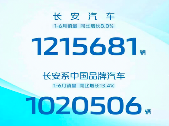 長安汽車1-6月銷量121萬輛 連續三年半年銷量破百萬_fororder_image001