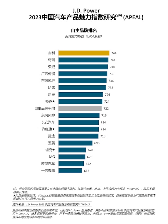 J.D. Power研究：中國傳統燃油車行業整體魅力指數回升_fororder_image004