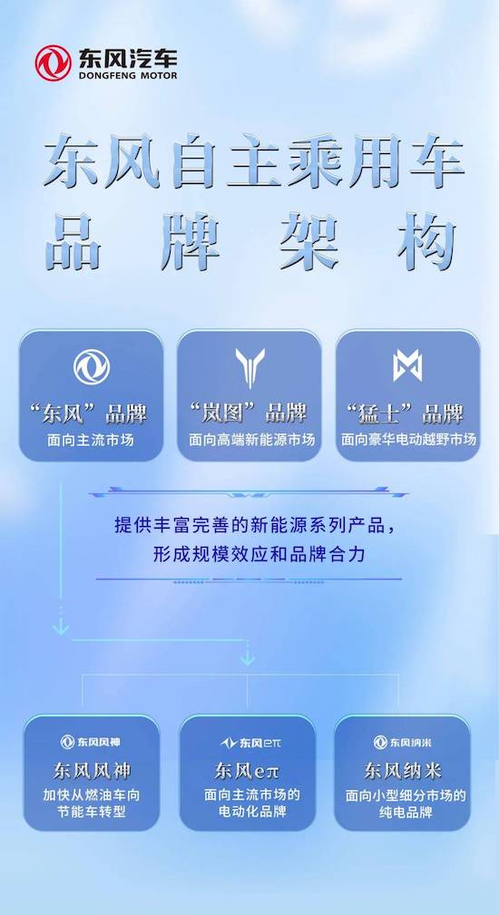 東風汽車集團對自主乘用車新能源事業做出重大調整 將一體化管理“東風”三大産品品牌_fororder_image001