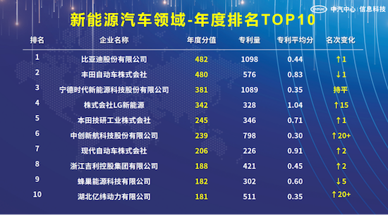 中汽信科發佈“2023汽車專利創新指數”_fororder_image010