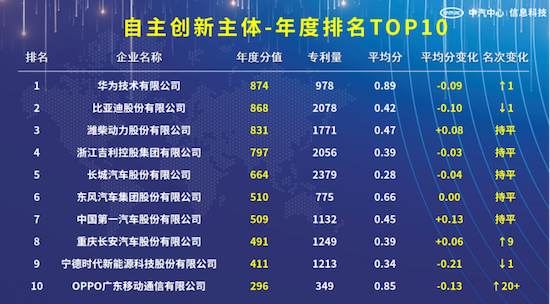 中汽信科發佈“2023汽車專利創新指數”_fororder_image006